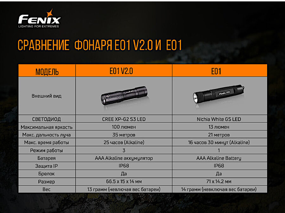 Фонарь Fenix E01 V2.0 Cree XP-G2 S3 Черный