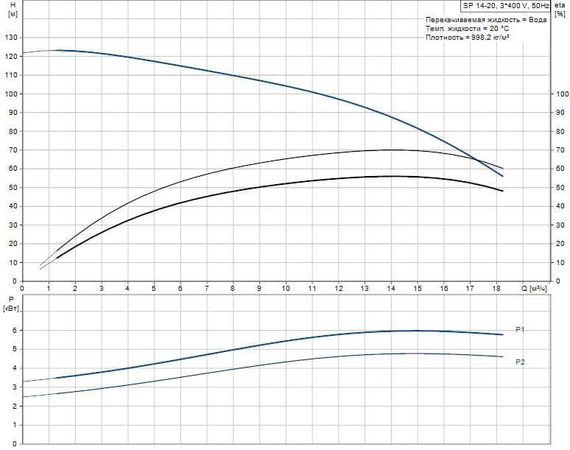 Скважинный насос Grundfos SP 14-20 3x400В