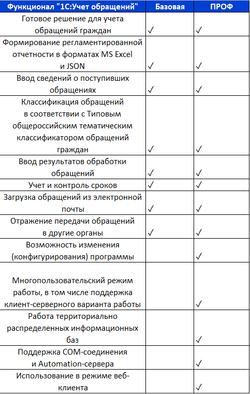 1С:Учет обращений ПРОФ. Электронная поставка