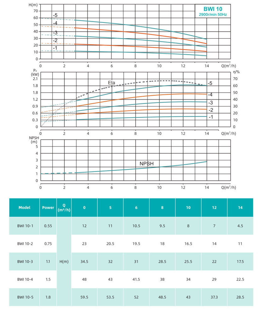 Горизонтальный многоступечатый центробежный насос серии BWI, Shimge