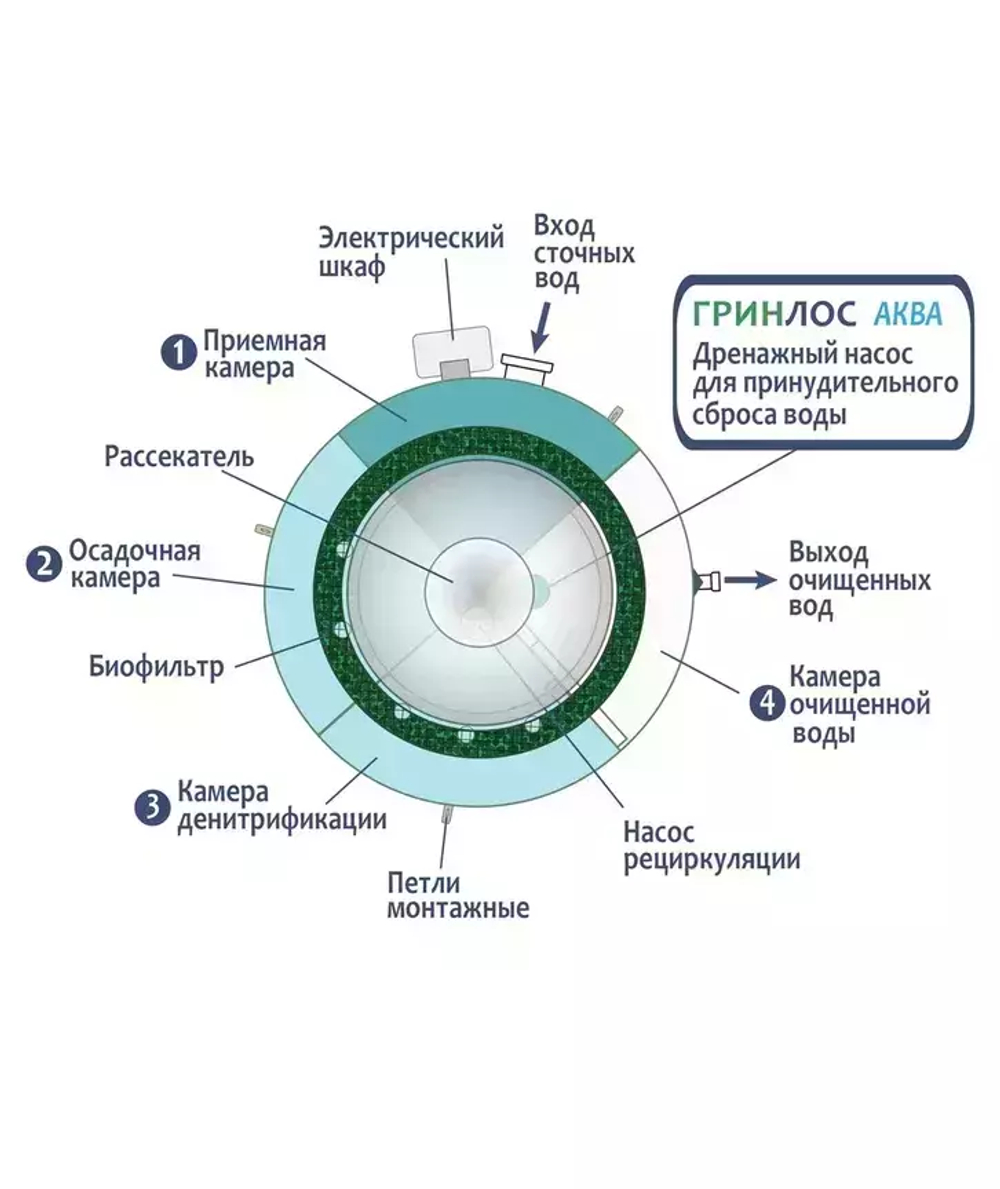 Септик Гринлос Аква 12 Принудительный