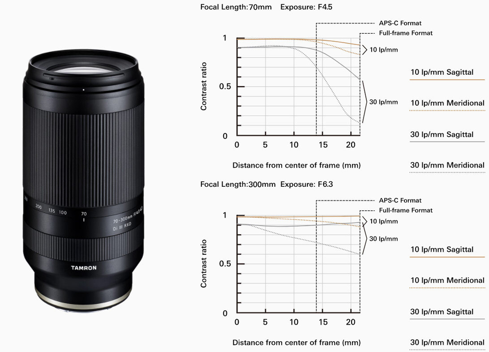 Объектив Tamron 70-300mm F/4.5-6.3 Di III RXD (A047) для Sony FE