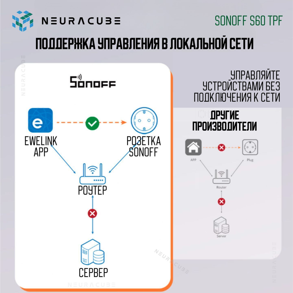 Умная WiFi розетка Sonoff S60TPF, 16А/4000Вт (Работает с Алисой)