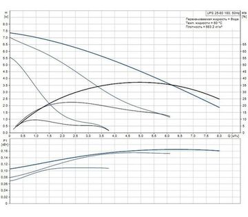 Циркуляционный насос Grundfos UPS 25-80 180 с гайками