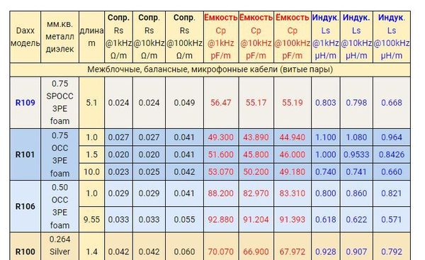 LCR параметры кабелей Daxx