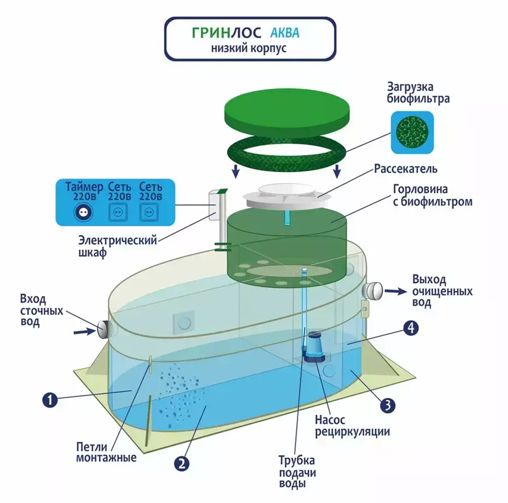Септик Гринлос Аква 4 низкий корпус Самотечный