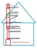 Дымоход FERRUM HF 30 - 50 (430 0,8/430 0,5) Через крышу