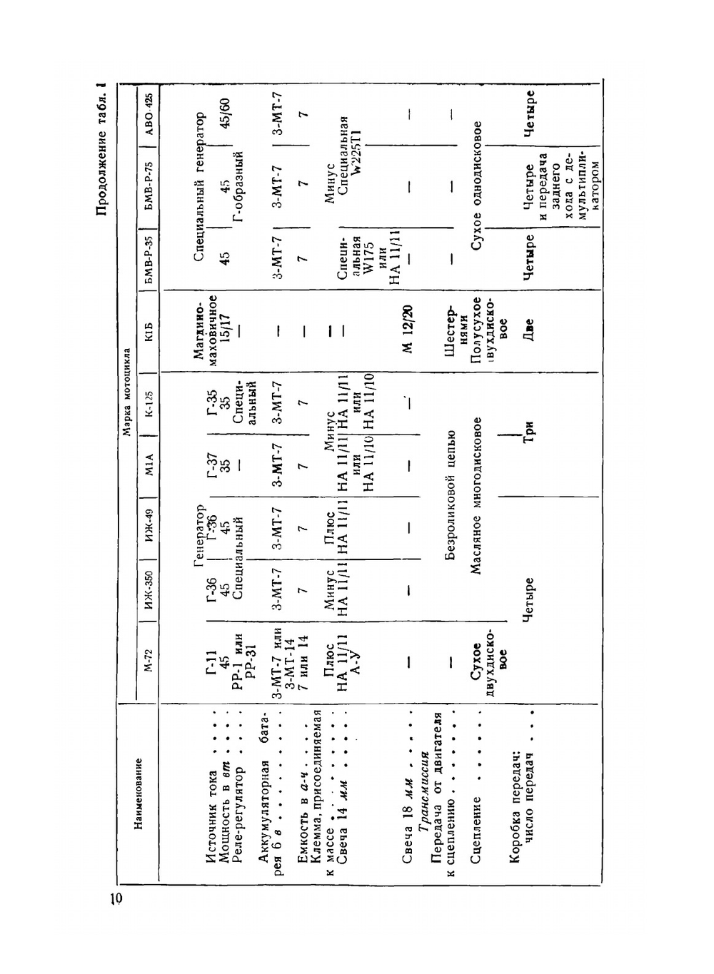 Эксплуатация и ремонт мотоциклов | М. Г. Гинцбург; С.М. Павлов