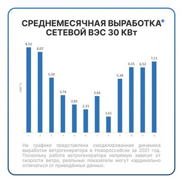 Сетевая ветровая электростанция 30кВт "ГРИД-ВИНД 30000-3Ф", фото №1004440989