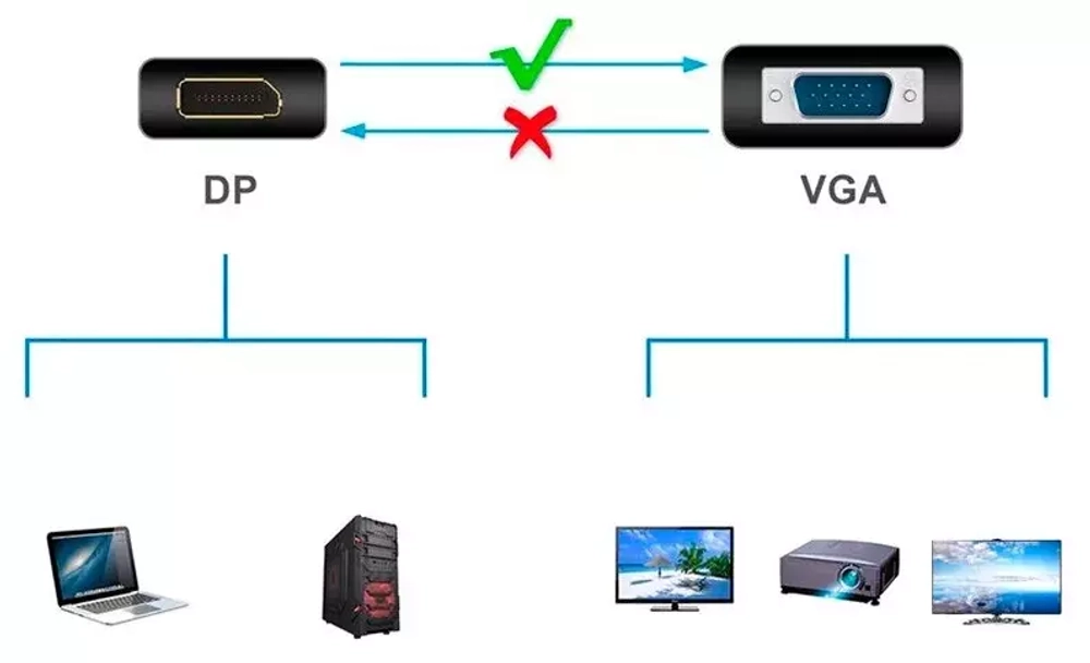 Конвертер цифровой DisplayPort -- гнVGA