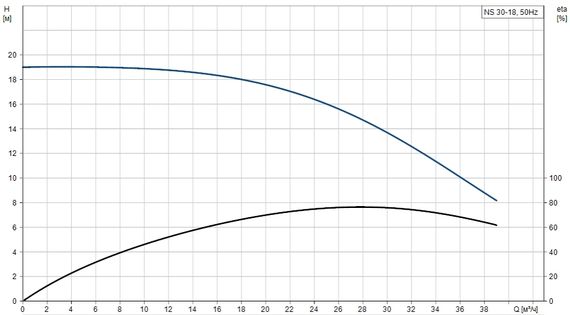 Центробежный моноблочный насос NS 30-18 3х400V