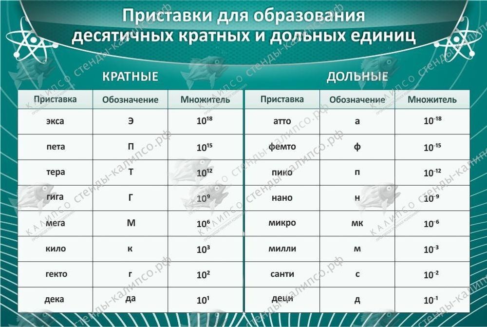 Стенд &quot;Приставки для образования десятичных кратных и дольных единиц&quot;