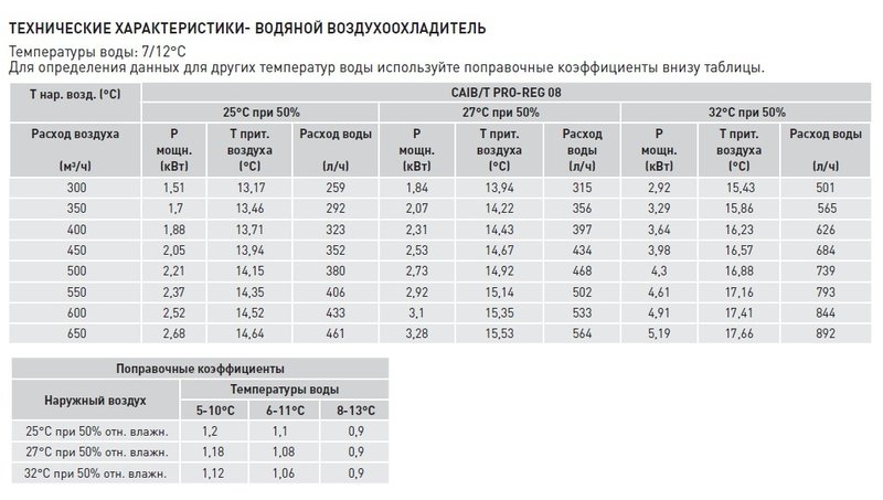 Компактная приточная установка Soler Palau CAIB-08/250 BFR PRO-REG