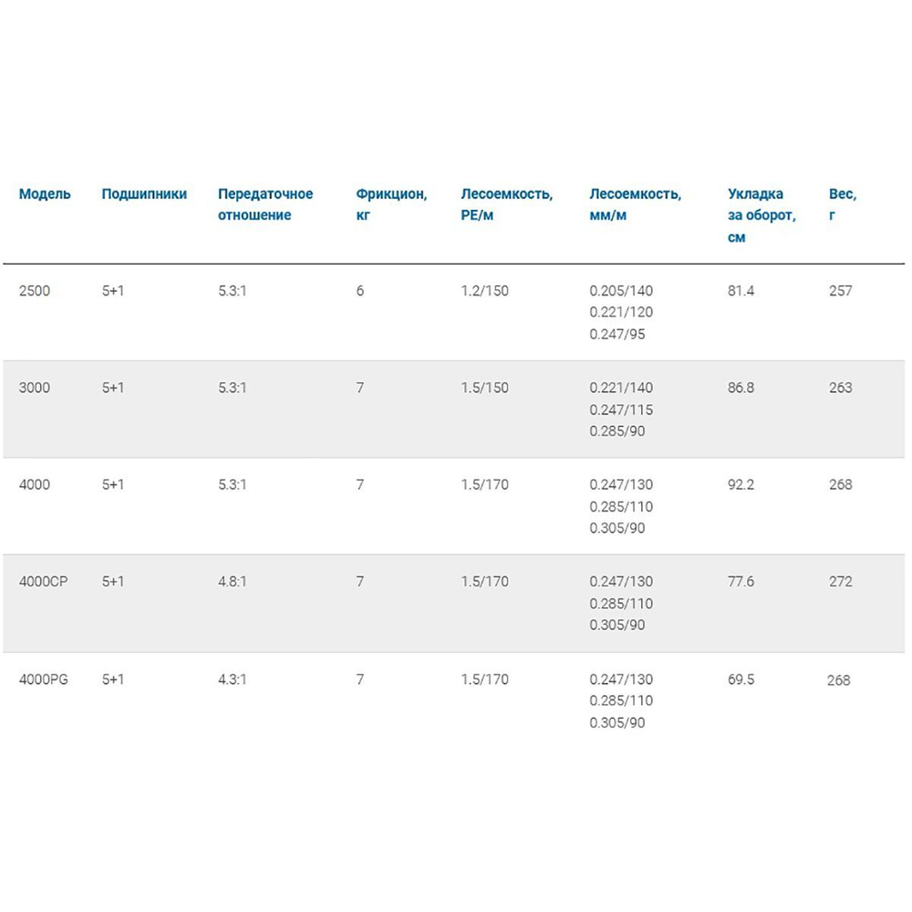 Катушка для спиннинга Nautilus Avior 3000