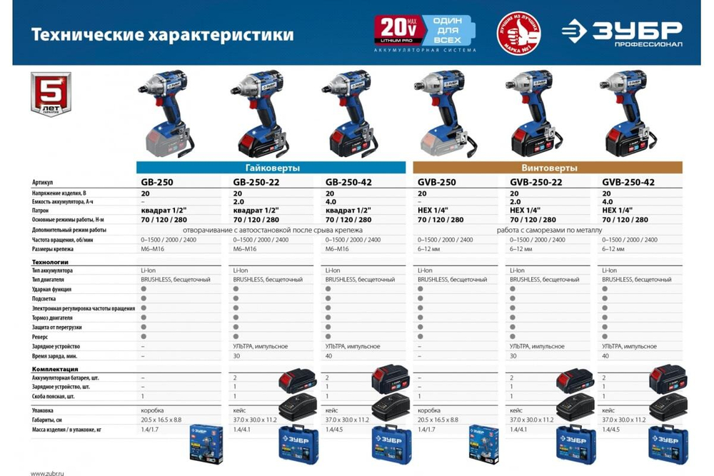Бесщеточный гайковерт ЗУБР Профессионал 20 В, 2 АКБ, 2 Ач, в кейсе GB-250-22