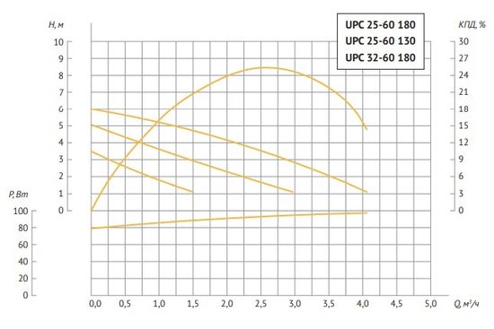 Циркуляционный насос Unipump UPC 25-60 180 с гайками