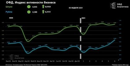 Аналитический центр Первого ОФД представляет обновленный индекс активности бизнеса