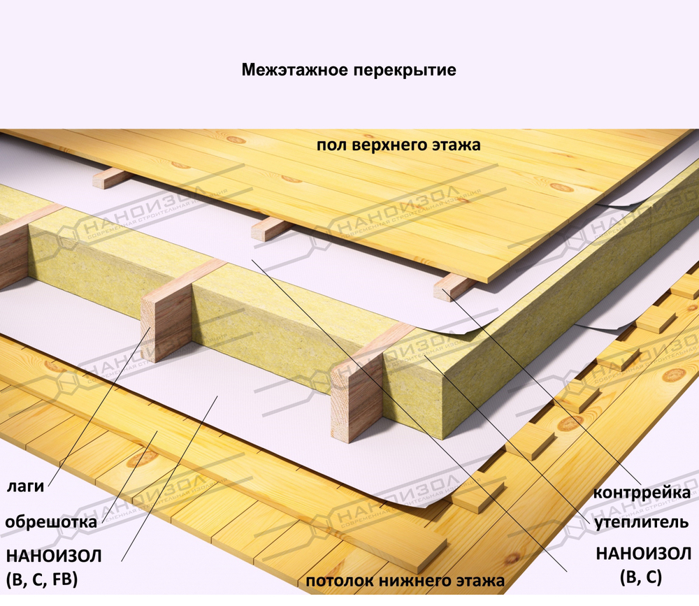 НАНОИЗОЛ (C) УНИВЕРСАЛЬНАЯ ГИДРО-ПАРОИЗОЛЯЦИОННАЯ МЕМБРАНА С АНТИКОНДЕНСАТНЫМ СЛОЕМ