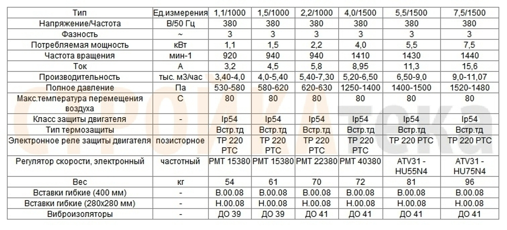 Вентилятор радиальный ВЦ 14-46 (ВР-280-46) №2,0 (0,75кВт/1500об) Среднего давления