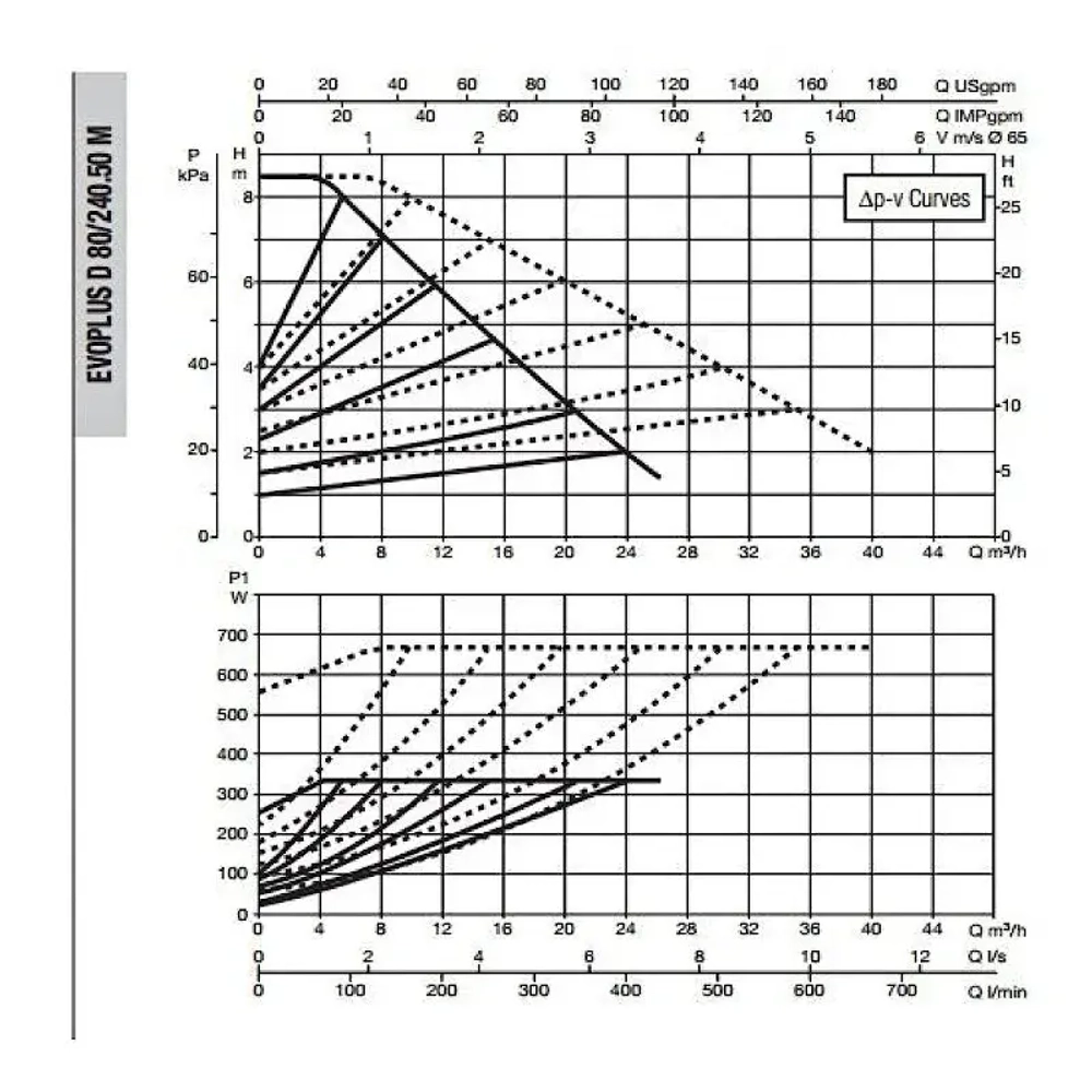 Насос циркуляционный промышленный DAB EVOPLUS D 80/240.50 M, 60151010