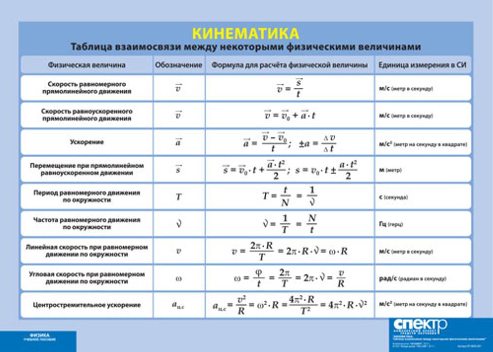 Таблица взаимосвязи между некоторыми физическими величинами. Кинематика (винил) 100х140 см