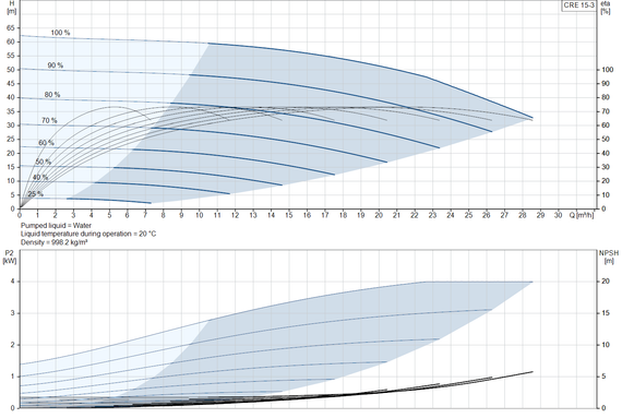Grundfos CRE 15-3 N-F-A-E-HQQE