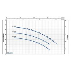 Насос самовсасывающий Pedrollo F 40/160 С