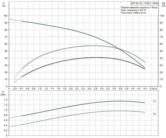 Скважинный насос Grundfos SP 3A-15 1x230В