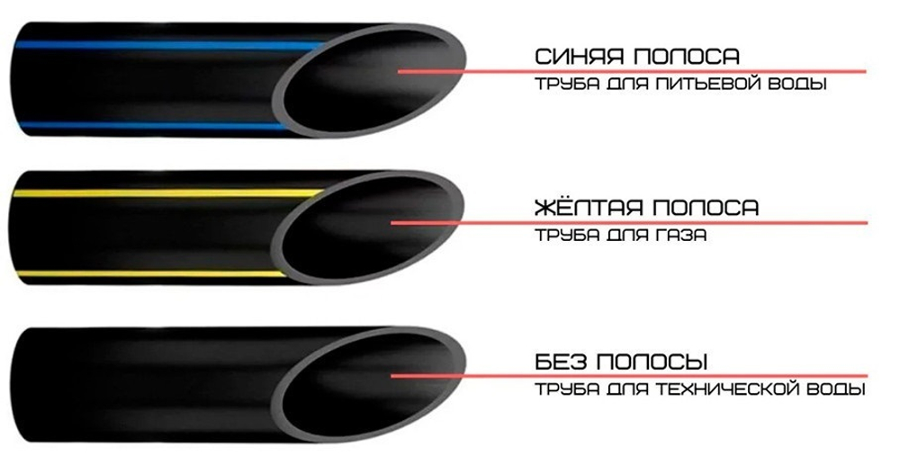 Труба для газа ПНД ПЭ100 SDR11 d32х3,0 PN10, 100 м (ГОСТ Р 58121.2-2018)