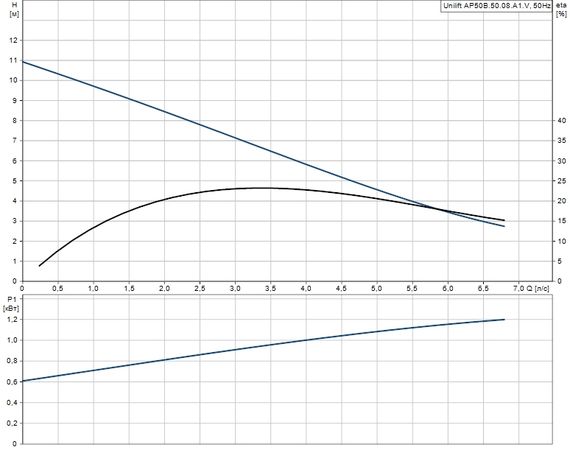 Дренажный насос Grundfos UNILIFT AP 50B.50.08.A1.V