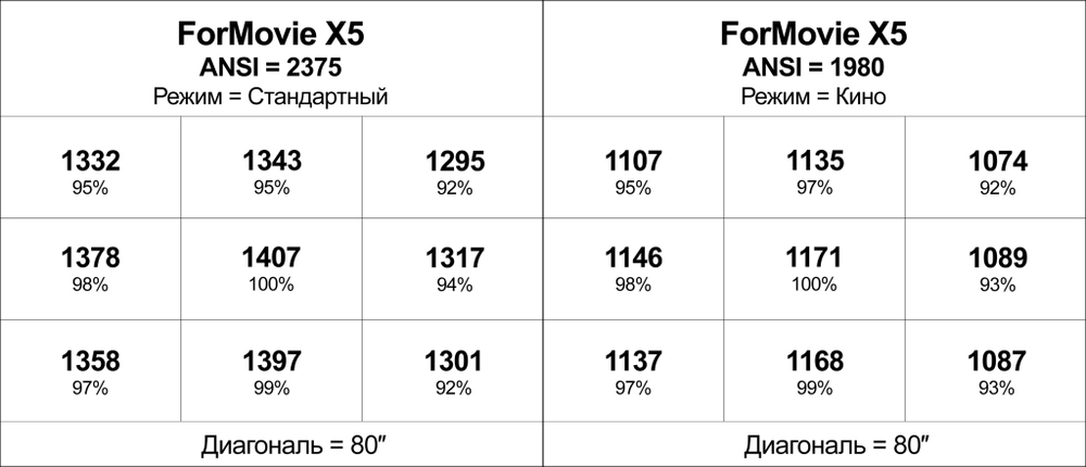 Проектор ForMovie X5