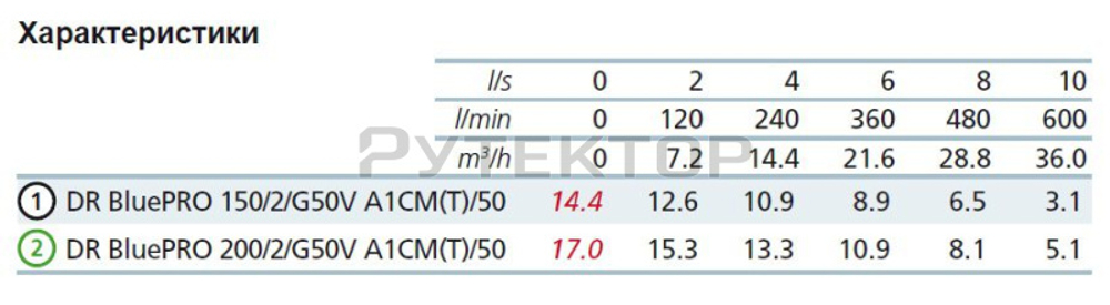 Погружной дренажный насос Zenit DR BLUE P 150/2/G50V A1СM/50