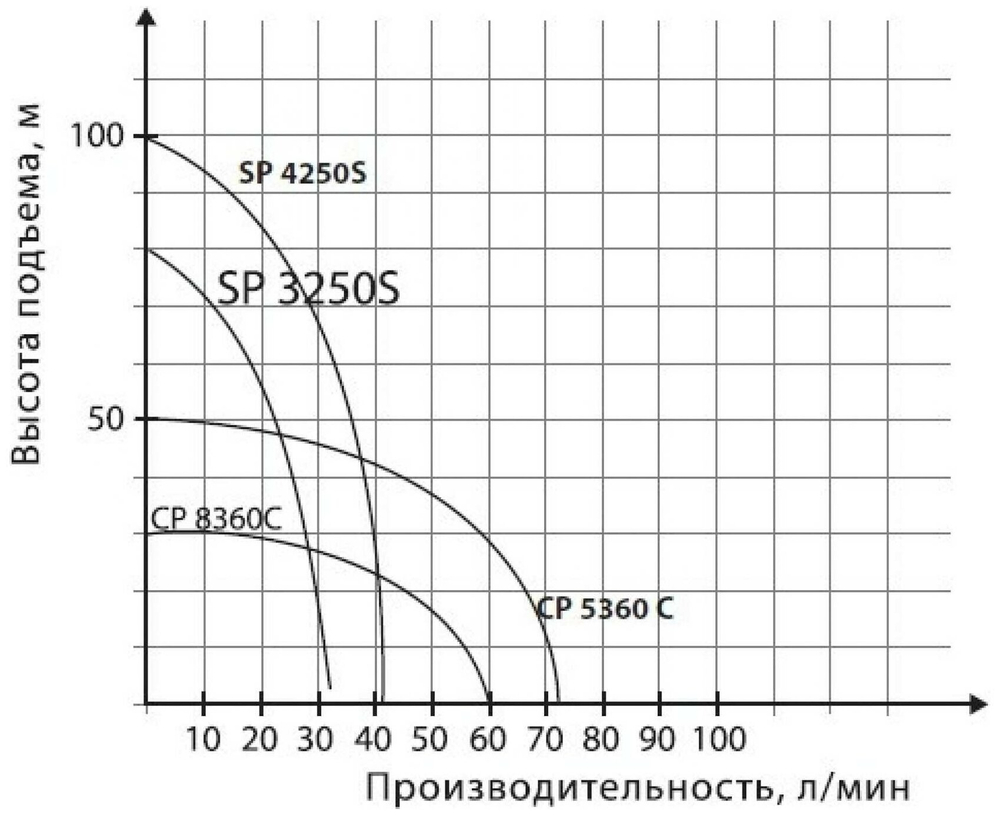 Насос скважинный PATRIOT SP 4250 S 1100 Вт,2520 л/час, подъем-100 м,кабель 26 м (315302462)