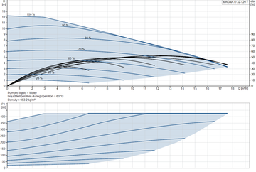 Циркуляционный насос Grundfos MAGNA D 32-120 F