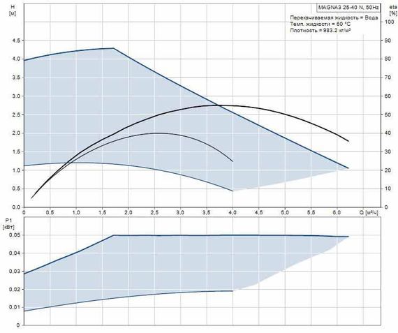 Циркуляционный насос Grundfos MAGNA3 25-40 N