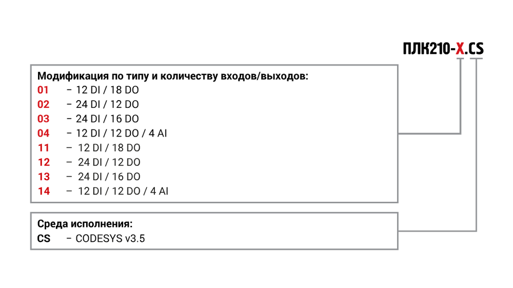 Контроллер логический программируемый ПЛК210-04-CS