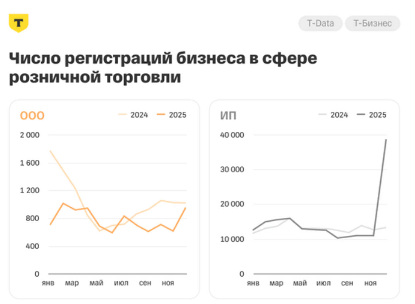 Розница обогнала eСommerce по числу новых бизнесов