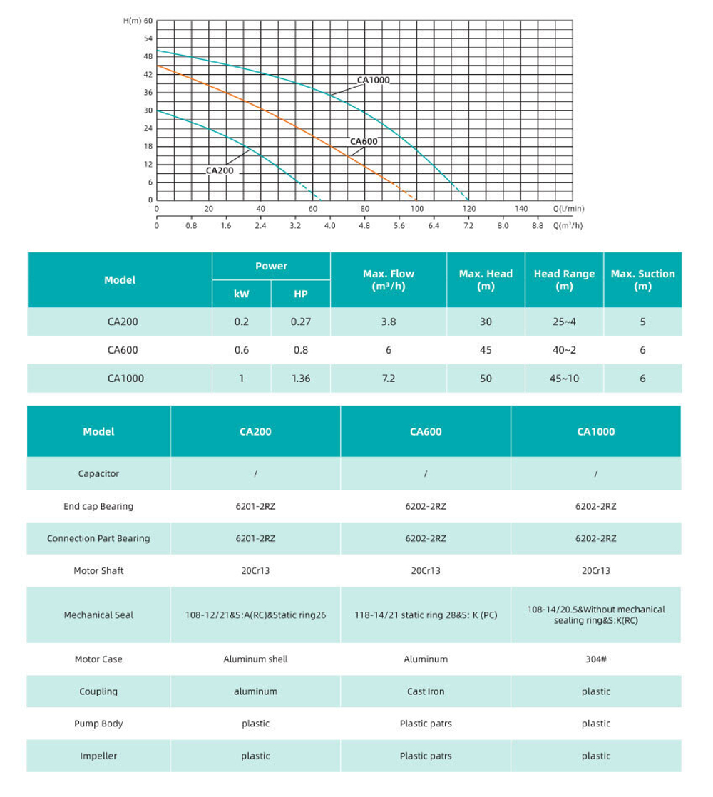 Автоматические станции водоснабжения CA 600 (центробежные насосы)