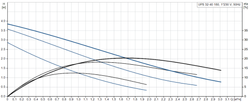 Циркуляционный насос Grundfos UPS 32-40 180