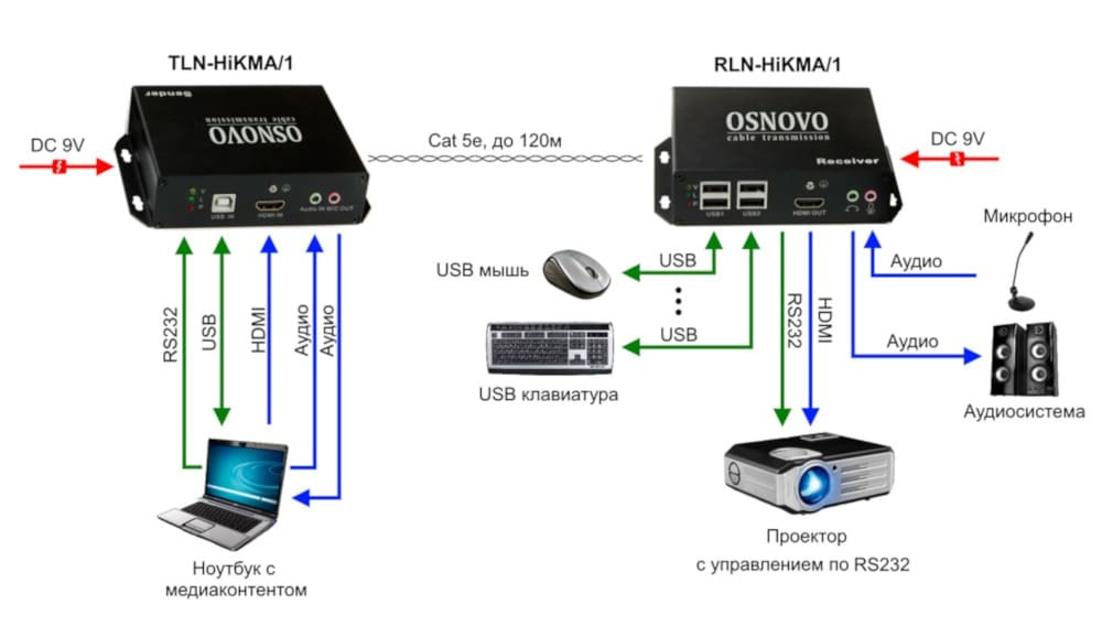Osnovo TLN-HiKMA/1+RLN-HiKMA/1 Сетевое оборудование