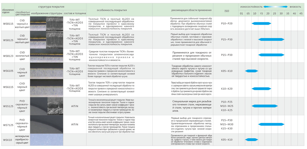 Пластина канавочная для чугуна QPMB2010-M WS6115