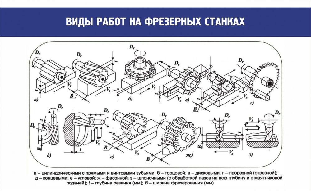 Стенд &quot;Виды работ на фрезерных станках&quot;