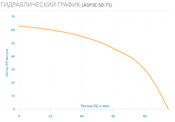 Скважинный насос AQUARIO ASP3E-50-75 с кабелем 1 метр