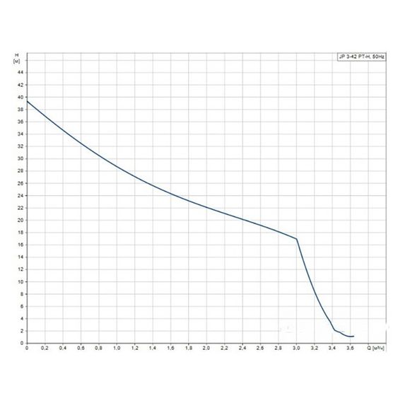 Установка насосная самовсасывающая Grundfos JP 3-42 PT-H купить в Москве и Московской области по низкой цене с доставкой по России — (2) Установка насосная самовсасывающая Grundfos JP 3-42 PT-H — (2)