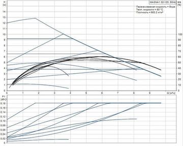 Grundfos MAGNA1 32-120 180