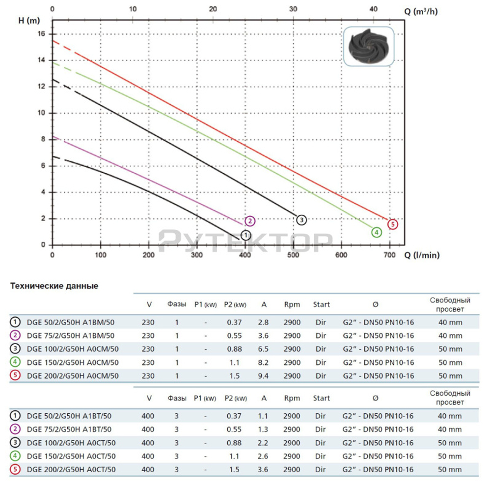 Погружной фекальный насос Zenit DGE 75/2/G50V AOBM-E