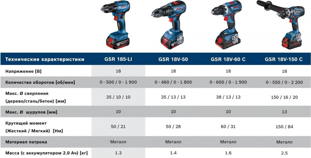 Дрель-шуруповерт аккумуляторная BOSCH GSR 185-LI 06019K3005 1х4,0 Ач