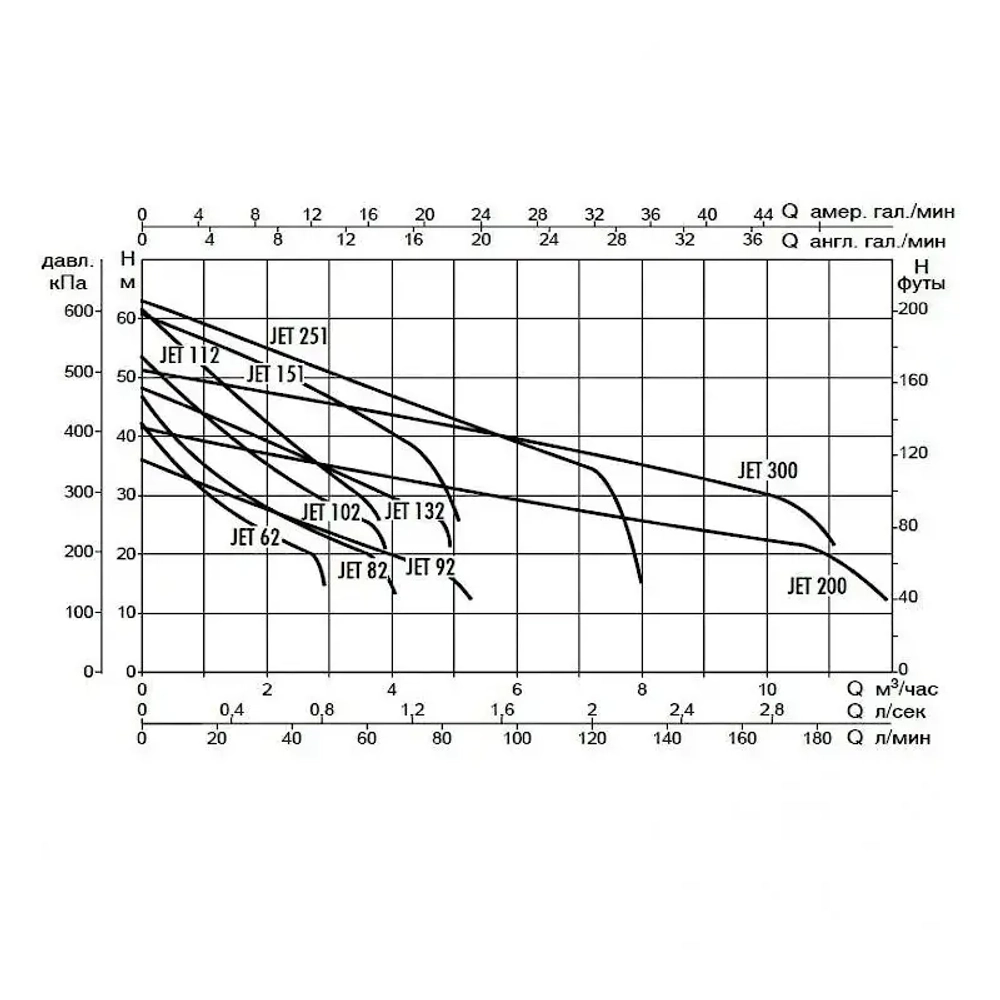 Насос самовсасывающий DAB JET 300 T, 60179887
