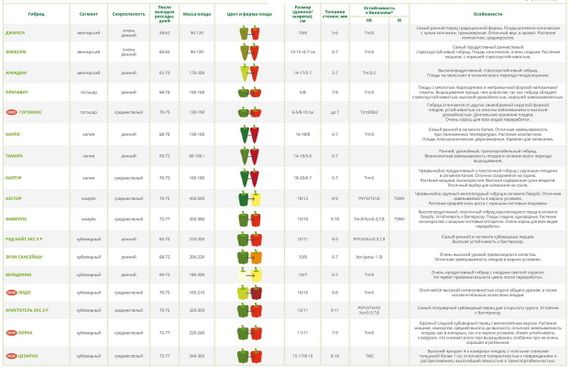 ДЖИПСИ F1 семена перца сладкого Seminis описание