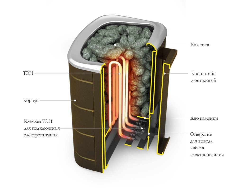 Электрокаменка Примавольта, 6кВт, беж внутреннее устройство